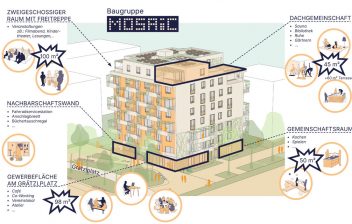Baugruppe MOSAIC Oberes Hausfeld